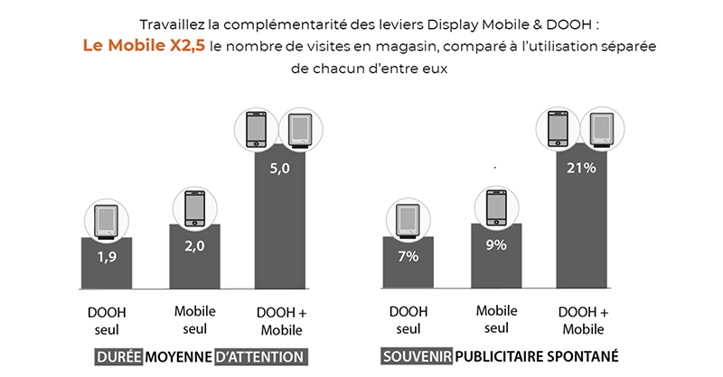 Campagne display mobile et DOOH